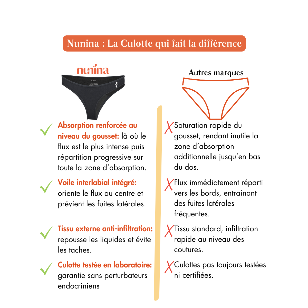 Culotte Menstruelle Anti Fuite Nunina